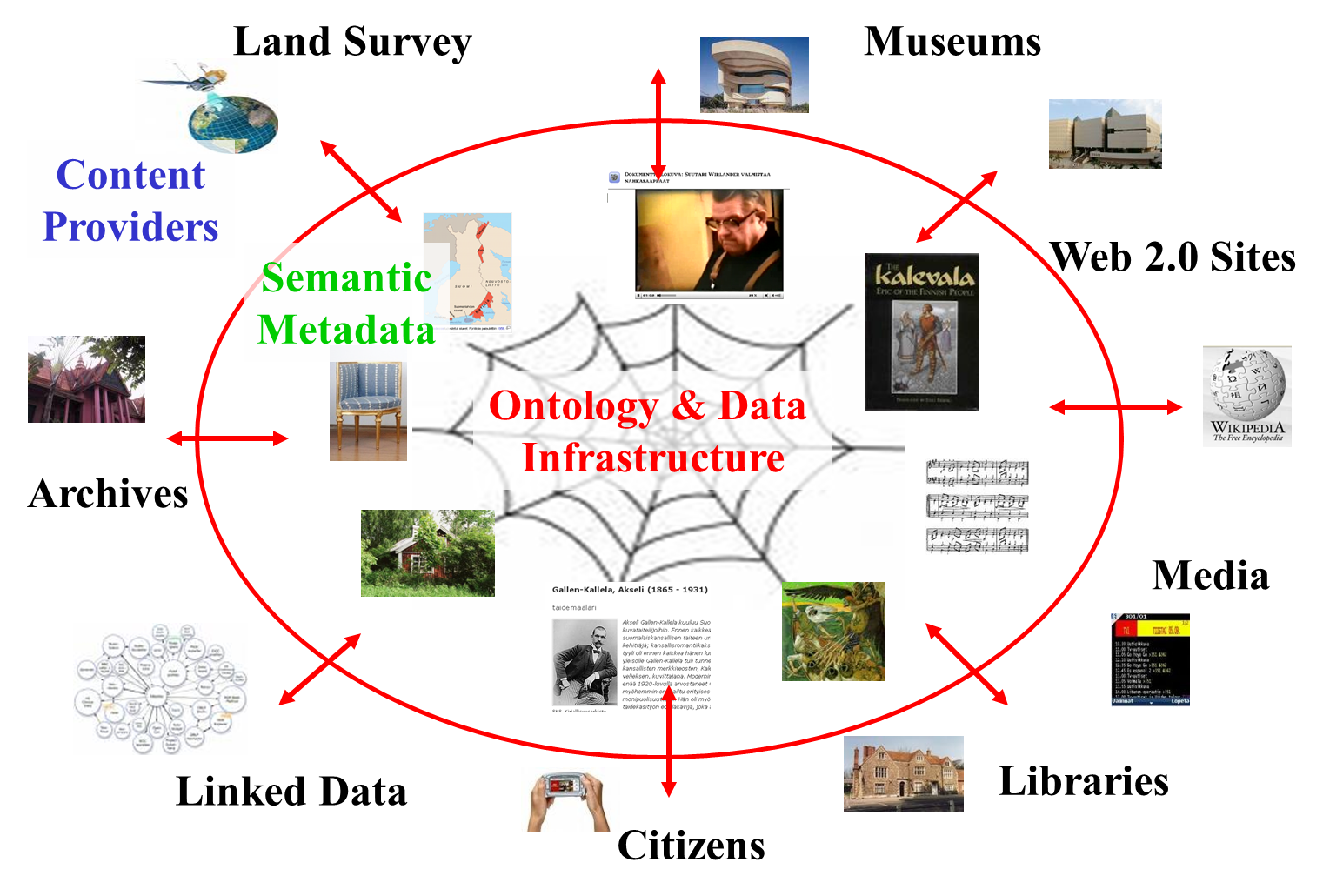 Семантическая паутина. Модель семантической паутины. Data collection. Семантическая паутина картинки. Use collection data